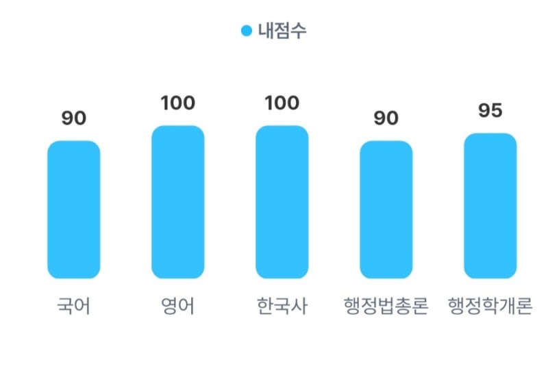 2026 9급 공무원 지방직 필기합격 후기 (평균 95)
