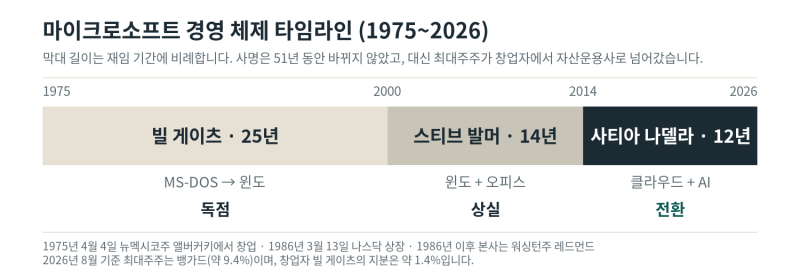 [기업의 역사] 마이크로소프트
