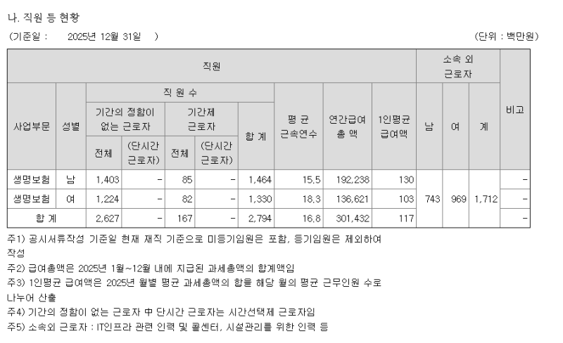 신입공채 한화생명 "男 1.3억, 女 1억원" 연봉부터 확인