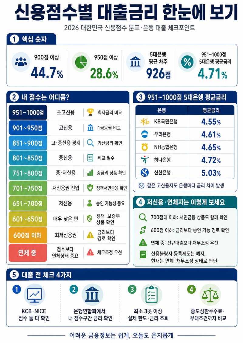 신용점수 900점이면 대출금리 몇 %?｜2026 1000점~600점 이하·연체자 은행대출 총정리
