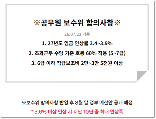 2027 공무원 봉급표 얼마나 오를까? 실수령액 초임 300만 원?