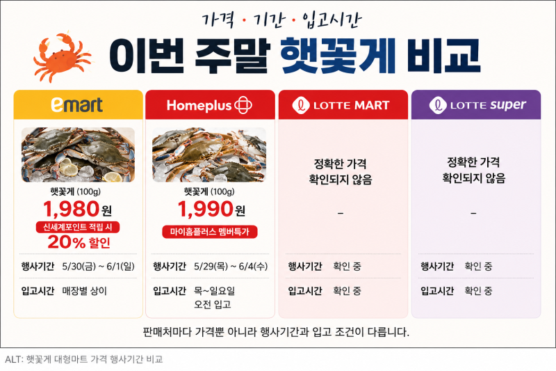 햇꽃게 가격, 이마트 689원 홈플러스 690원
