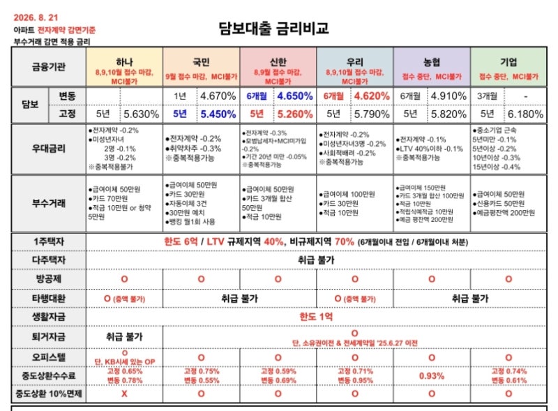 2026년 8월 주담대 전세대출 금리비교 총정리 (방공제는?)
