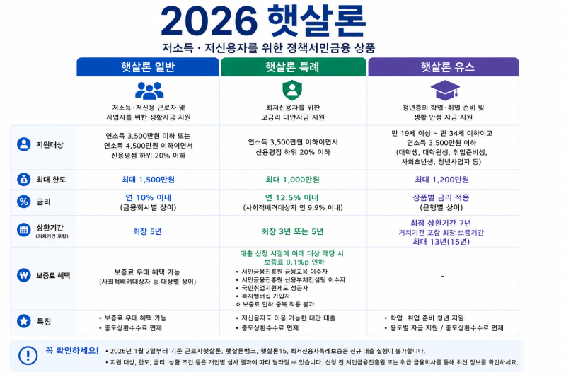 2026 햇살론 총정리! 햇살론일반·특례·유스 조건부터 한도·금리까지