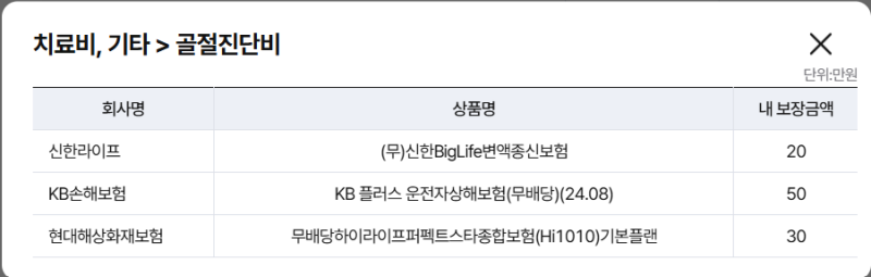 골절진단비 신한라이프, KB손해보험,현대해상화재보험 청구관련