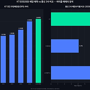 KT 주가 배당금 지급일: 통신주 대표 고배당 매력과 성장 한계성 리스크