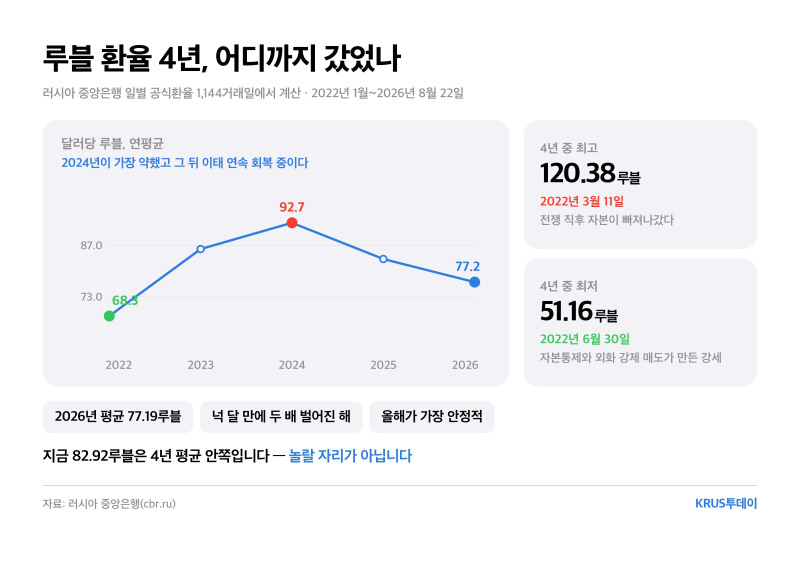 러시아 루블 환율, 지금 얼마이고 무엇을 보면 되나 (2026년 8월 기준)