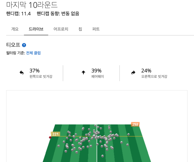 [골프] 나이·핸디캡별 평균 드라이버 비거리 (2026년 기준)