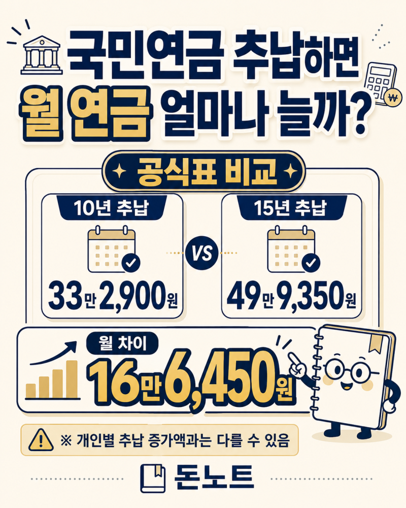 국민연금 추납하면 예상연금 얼마나 늘까? 가입기간별 계산 기준 확인