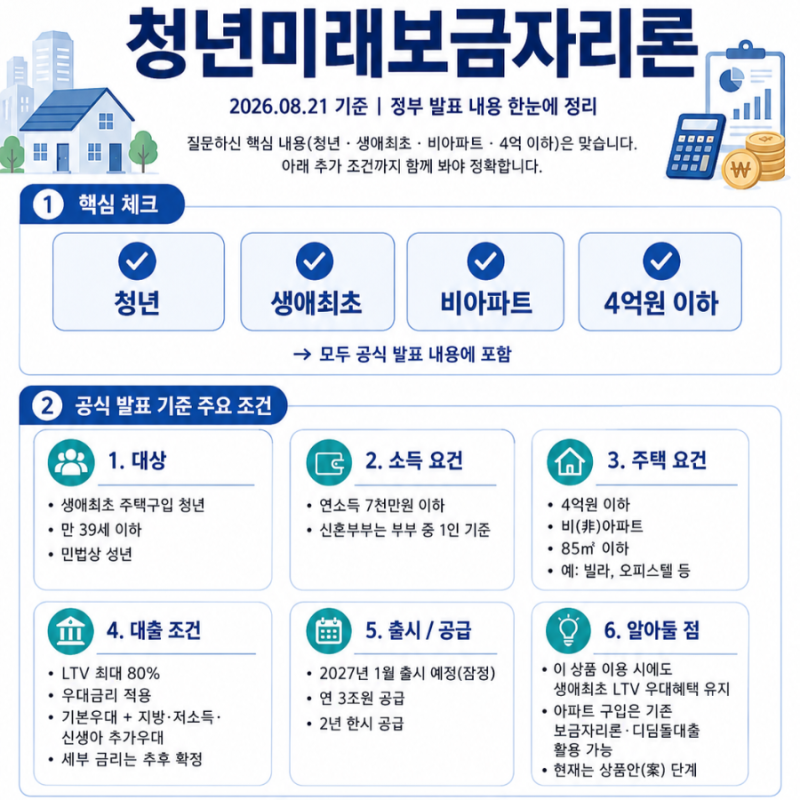 [청년미래보금자리론] 생애최초 무주택 청년 비아파트 내집마련 저금리로 지원하는 정책