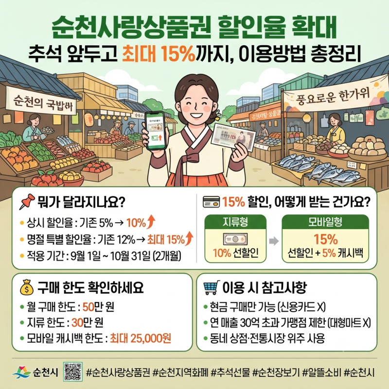 순천사랑상품권 할인율 확대｜추석 앞두고 최대 15% 혜택, 구매한도·사용처 총정리