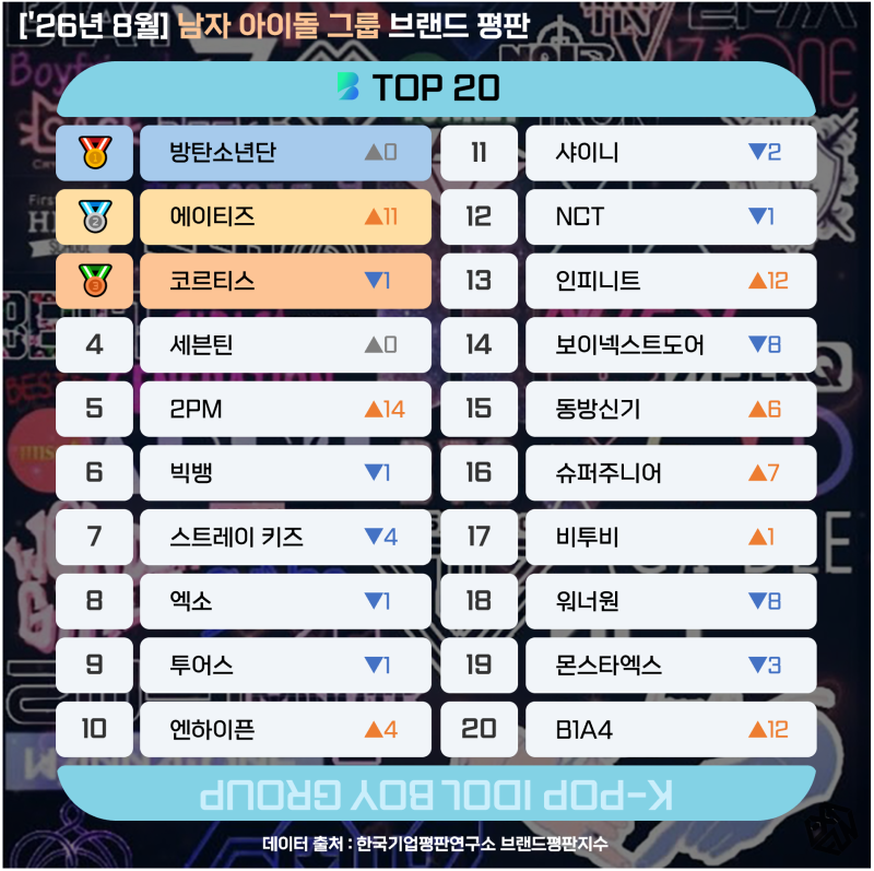 [보이그룹] '26년 8월 남자 아이돌 그룹 순위