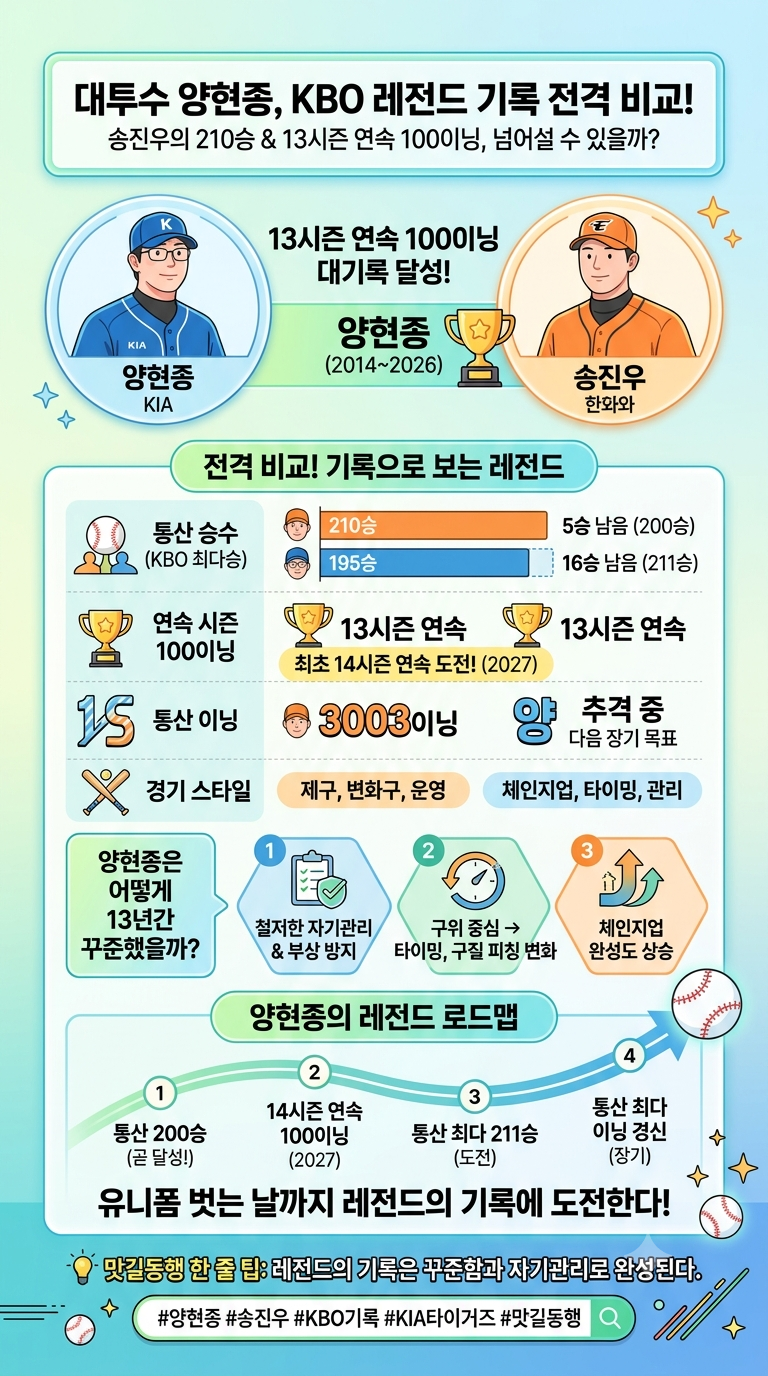 양현종 통산 195승 달성, 송진우의 210승 넘어 KBO 역대 최다승 신기록 쓸 수 있을까?