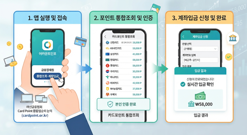 카드포인트 현금화 신청 방법 및 통합조회 가이드 (2026 최신)