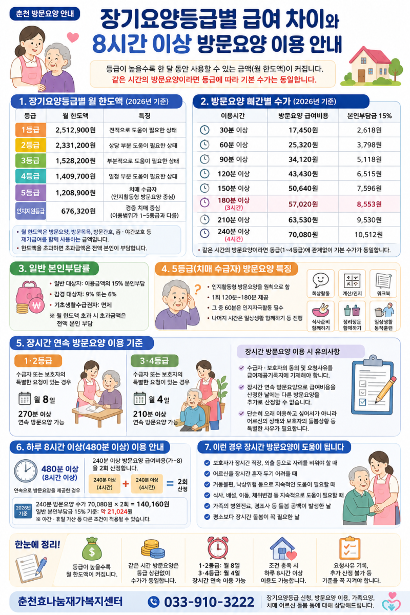 춘천 방문요양) 장기요양등급별 급여 차이와 8시간 이용 안내