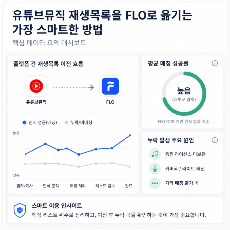 유튜브뮤직 재생목록을 FLO로 옮기는 가장 스마트한 방법