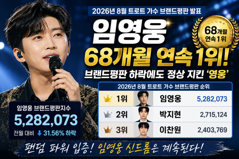 임영웅, 68개월 연속 브랜드평판 1위…지수 31% 하락에도 ‘트로트 황제’ 자리 지켰다