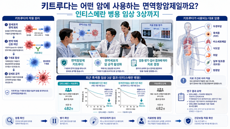[생활건강정보] 키트루다는 어떤 암에 사용하는 면역항암제일까요? 모더나·인티스메란+키트....