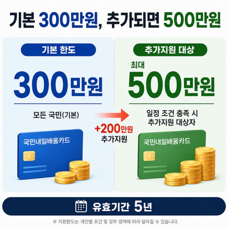 국민내일배움카드 2026, 누가 신청할 수 있고 얼마까지 지원받나