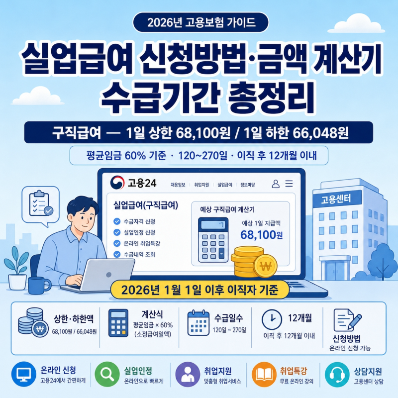 실업급여 신청방법·금액 계산기·수급기간｜구직급여 총정리
