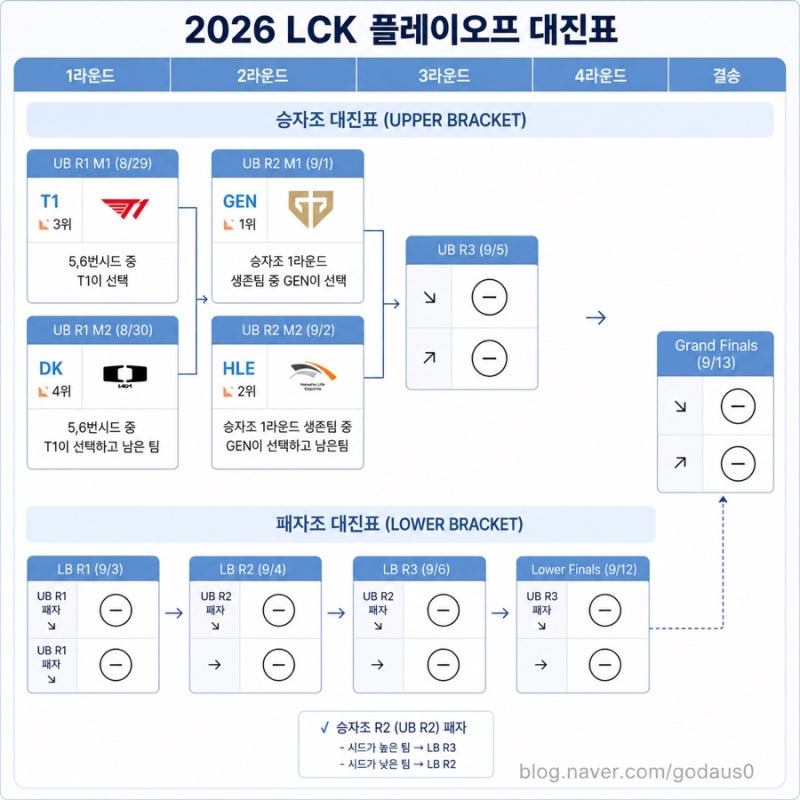 ️ 한눈에 보는 2026 LCK 일정 플레이오프 대진표 (승자조/패자조) l 2026 LCK 결승전 티켓팅 날짜 ....