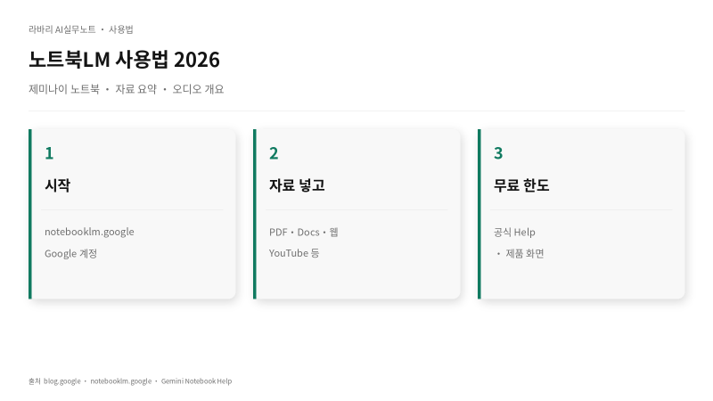 노트북LM(제미나이 노트북) 사용법 2026 — 무료로 어디까지