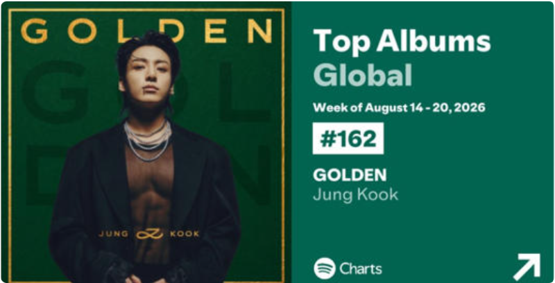 BTS 정국 'Golden', 스포티파이 146주 연속 진입..亞 솔로 음반 최초 신기록 또 연장