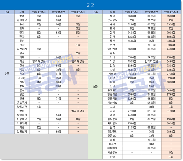 공군 군무원 합격컷 2026년 얼마나 높았을까? 경쟁률부터 면접 일정까지!