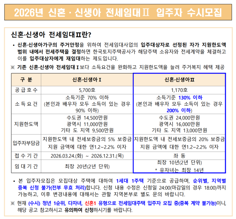 LH전세임대 신혼신생아2유형 신청방법·전세계약·입주 후기