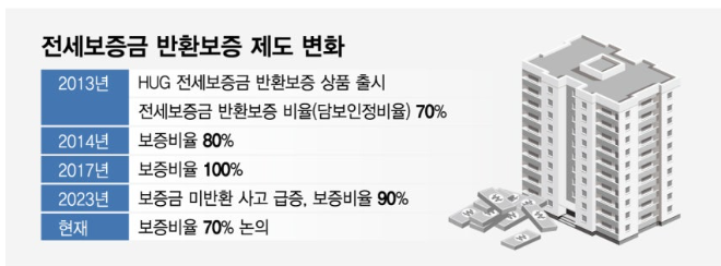 1주택자 전세대출 보증비율 80% → 70%, 내 한도도 줄어들까? (ft. 비거주)
