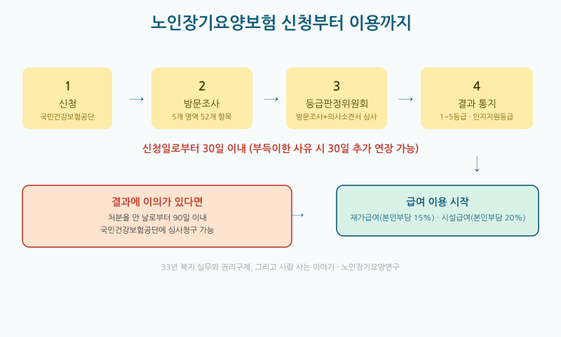 노인장기요양보험이란 - 신청부터 등급판정까지 한눈에 정리