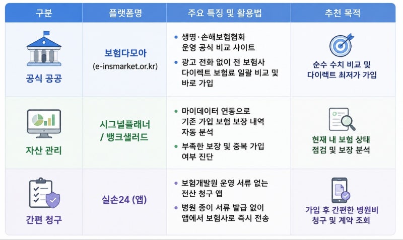 [2026 최신] 실손보험 가입 전 필수 체크｜가입 이유부터 비교방법·보험다모아·Q&A까지 총정....
