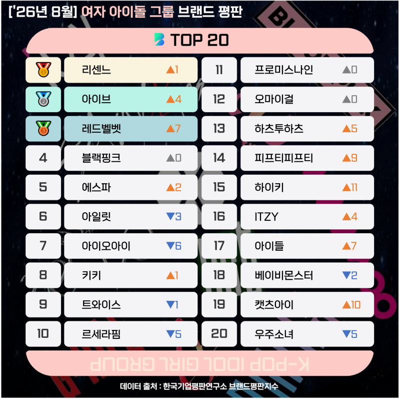 [걸그룹] '26년 8월 여자 아이돌 그룹 순위