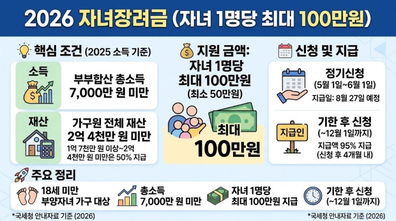 2026 자녀장려금 조건·금액·신청방법 총정리 자녀 1명당 최대 100만원? (자격・기간)