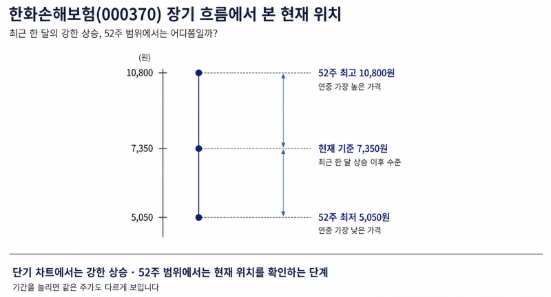 한화손해보험 주가, 실적 발표 이후 시장은 어떻게 움직였을까?2분기 순이익·신계약 CSM과 이....