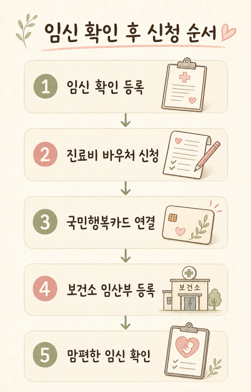 임신확인서 발급 후 해야 할 일, 국민행복카드·보건소 신청 순서