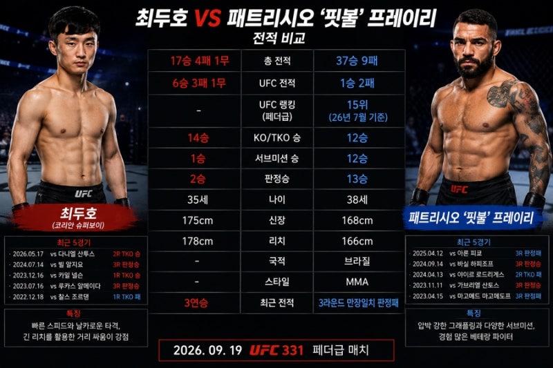 최두호 경기 얼마 안 남았다… 핏불 전적 비교