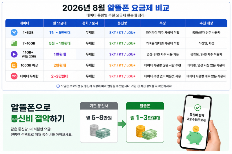 2026년 8월 알뜰폰 요금제 비교｜통신비 아끼는 가성비 요금제 추천