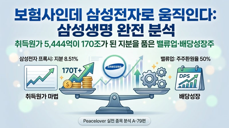 삼성생명 주가 전망 2026 — 보험사인데 삼성전자로 움직인다, 취득원가 5,444억이 170조가 된 ....