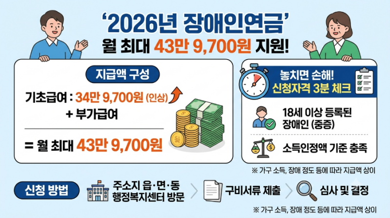 2026년 장애인연금 신청 자격 총정리｜월 최대 43만 9,700원