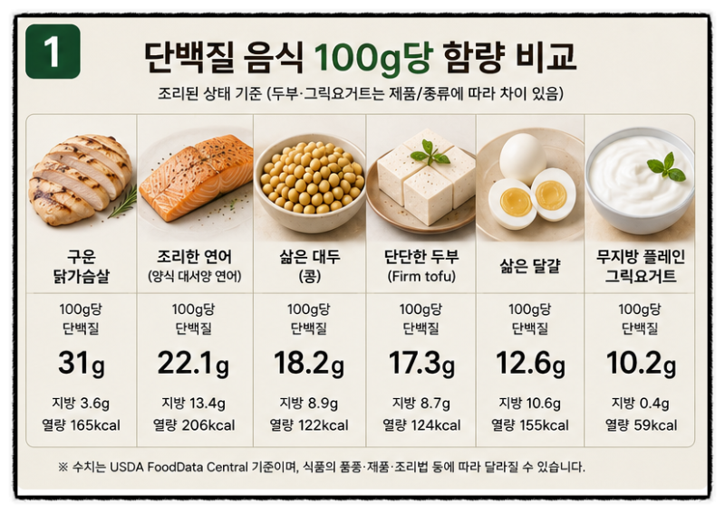 단백질 많은 음식, 닭가슴살 말고 뭐가 있을까?