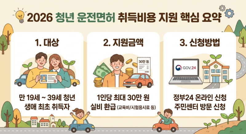 2026년 청년 꿀팁 운전면허 학원비 전액 지원? 취득 비용 환급 신청 방법 총정리!