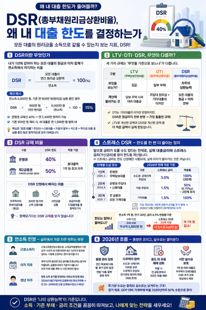 DSR(총부채원리금상환비율), 왜 내 대출 한도를 결정하는가