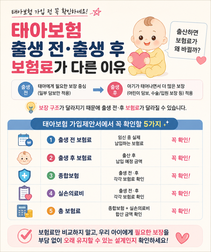 태아보험, 출산하면 보험료가 오른다고? 출생 전·후 보험료 차이