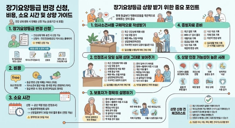 장기요양등급 상향(3등급→2등급, 4등급→3등급 등) 준비 방법