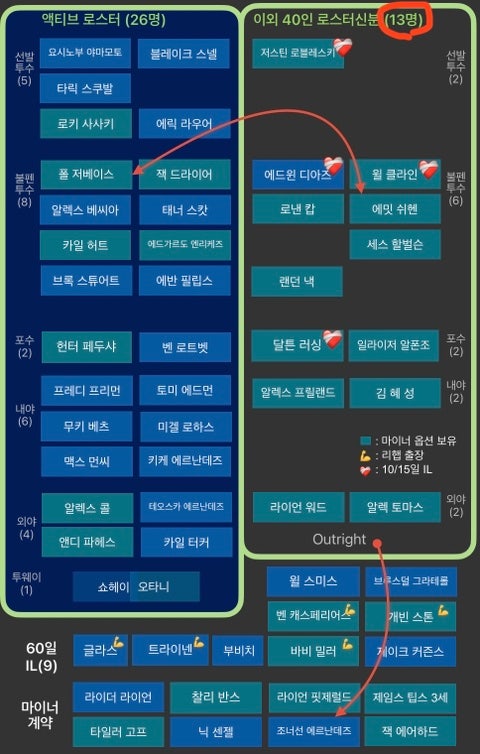 다저스 로스터무브 8/21/26 - 저베이스 쉬헨
