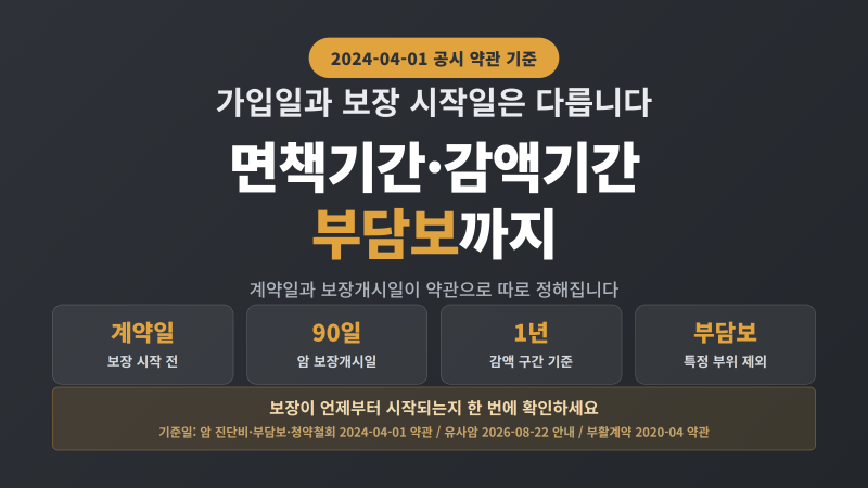 보험 면책기간과 감액기간 차이｜부담보까지 총정리