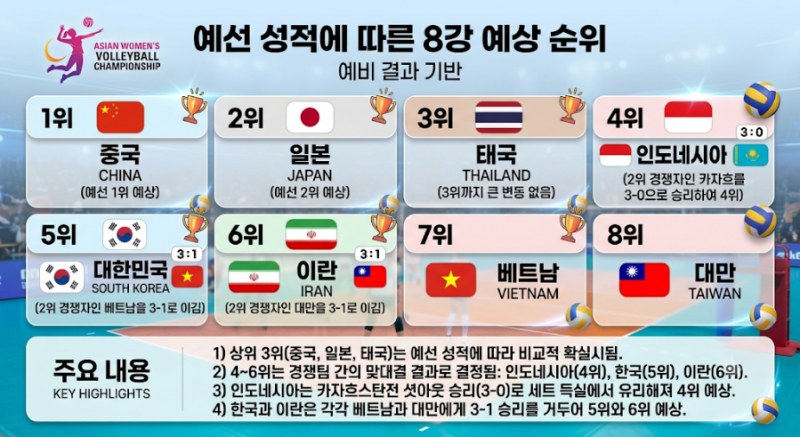 아시아 여자배구선수권 일본전 관람 포인트(8강 상대 거의 확정!)