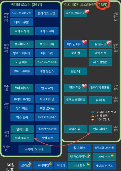 다저스 로스터무브 8/22/26 - 토마스 쉬헨