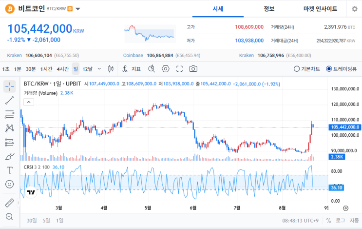 <b>비트코인</b> 지금 7만7천 달러대  <b>8만 달러</b> 재<b>돌파</b>하면 진짜 상승 시작? ....